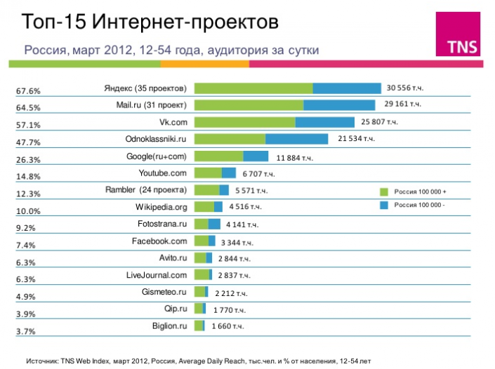 Most visited sites